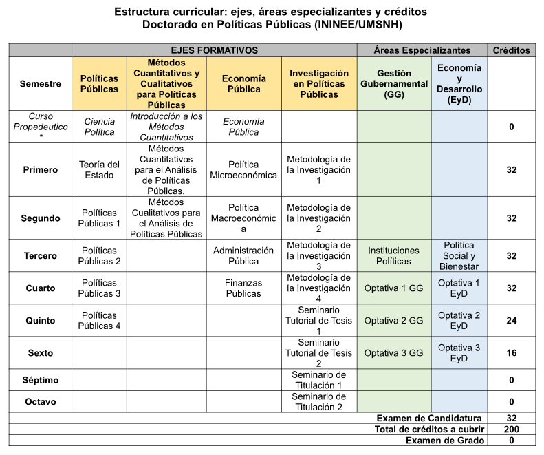 Estructura curricular DPP